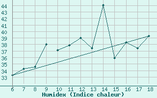 Courbe de l'humidex pour S. Maria Di Leuca