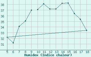 Courbe de l'humidex pour M. Calamita