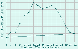 Courbe de l'humidex pour Capo Carbonara