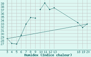 Courbe de l'humidex pour Zadar Puntamika