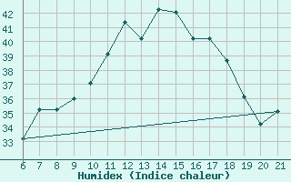 Courbe de l'humidex pour Capo Carbonara