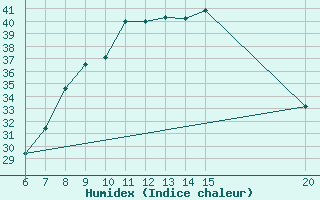 Courbe de l'humidex pour Tuzla