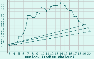 Courbe de l'humidex pour Chrysoupoli Airport