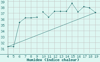 Courbe de l'humidex pour Kefalhnia Airport