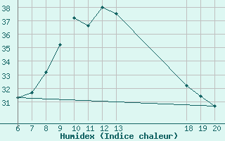 Courbe de l'humidex pour Makarska