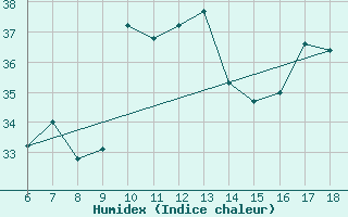 Courbe de l'humidex pour Ustica