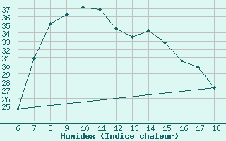 Courbe de l'humidex pour Silifke