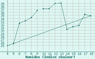 Courbe de l'humidex pour Piacenza