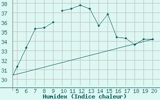 Courbe de l'humidex pour Kefalhnia Airport