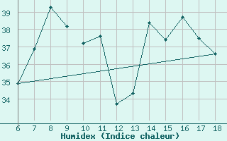 Courbe de l'humidex pour Ustica