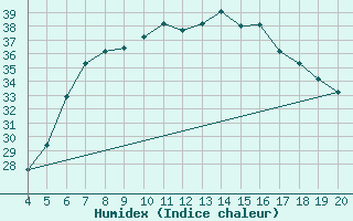 Courbe de l'humidex pour Kefalhnia Airport