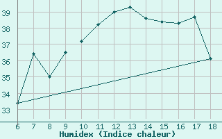 Courbe de l'humidex pour Cozzo Spadaro