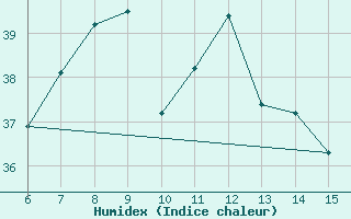 Courbe de l'humidex pour Ordu