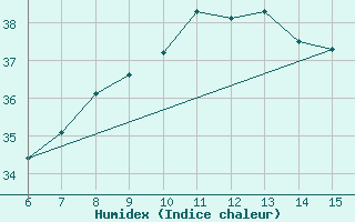 Courbe de l'humidex pour Hopa