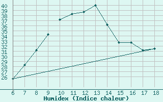 Courbe de l'humidex pour Bou-Saada