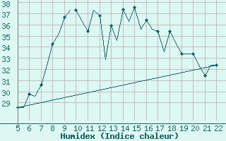 Courbe de l'humidex pour Reus (Esp)