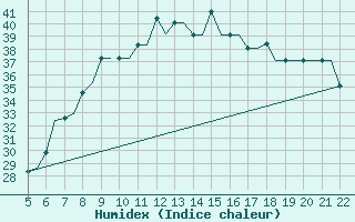 Courbe de l'humidex pour Reus (Esp)