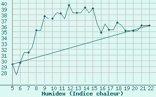 Courbe de l'humidex pour Reus (Esp)