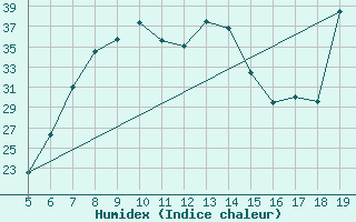 Courbe de l'humidex pour Tirgu Logresti