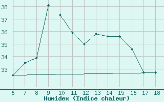 Courbe de l'humidex pour Cap Mele (It)