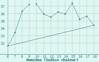 Courbe de l'humidex pour Crotone