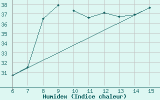 Courbe de l'humidex pour Yesilirmak