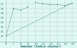 Courbe de l'humidex pour Yesilirmak