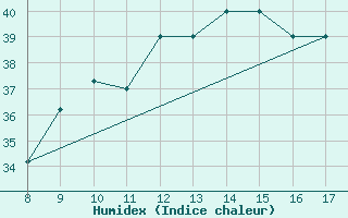 Courbe de l'humidex pour Sirnak