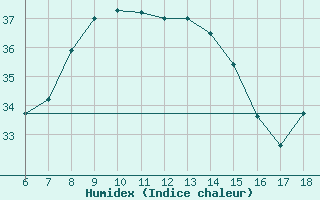 Courbe de l'humidex pour Gaziantep