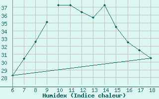 Courbe de l'humidex pour Cap Mele (It)