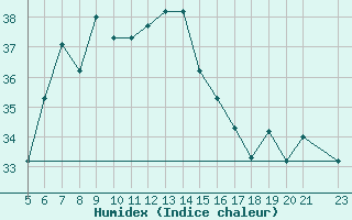 Courbe de l'humidex pour Kefalhnia Airport