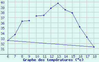 Courbe de tempratures pour Gaziantep