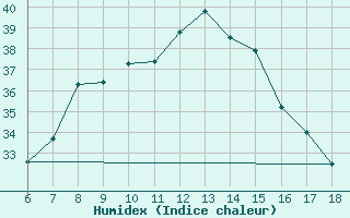 Courbe de l'humidex pour Gaziantep