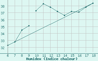 Courbe de l'humidex pour Cap Mele (It)