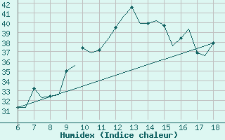 Courbe de l'humidex pour Murcia / Alcantarilla