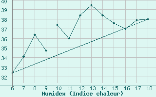 Courbe de l'humidex pour Cap Mele (It)