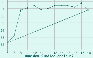 Courbe de l'humidex pour S. Maria Di Leuca