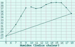 Courbe de l'humidex pour Guidonia