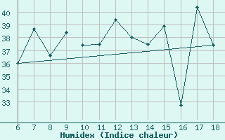 Courbe de l'humidex pour Ustica