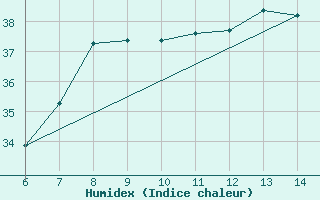 Courbe de l'humidex pour Yesilirmak