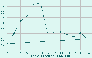 Courbe de l'humidex pour Termoli