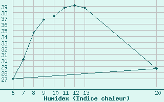 Courbe de l'humidex pour Sanski Most