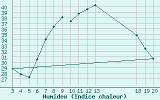 Courbe de l'humidex pour Komiza