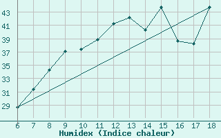 Courbe de l'humidex pour Murcia / Alcantarilla