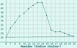 Courbe de l'humidex pour Sarajevo-Bejelave