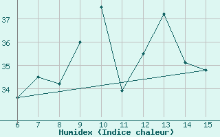 Courbe de l'humidex pour Kas