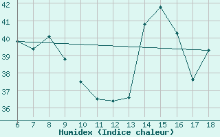 Courbe de l'humidex pour Iskenderun