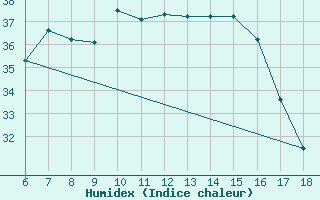 Courbe de l'humidex pour Kumkoy