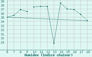 Courbe de l'humidex pour Ustica