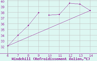 Courbe du refroidissement olien pour Morphou